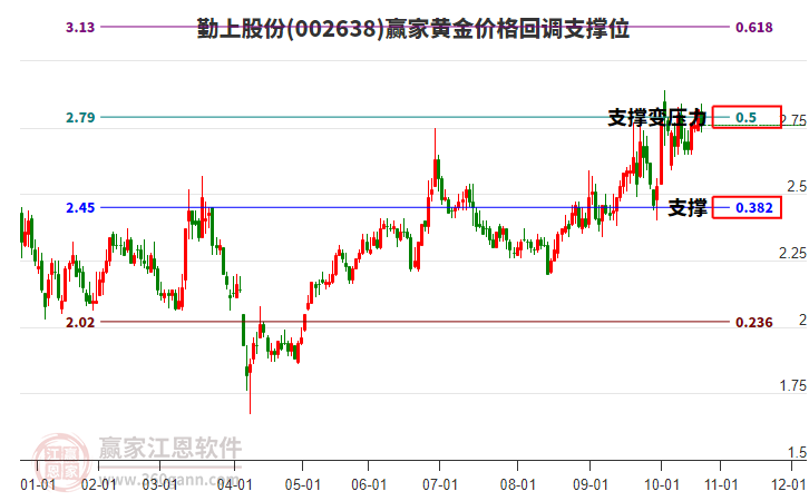 002638勤上股份黃金價格回調(diào)支撐位工具 002638勤上股份黃金價格回調(diào)支撐位工具
