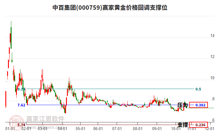 000759中百集團黃金價格回調(diào)支撐位工具