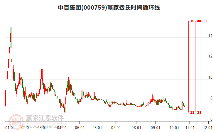 000759中百集團費氏時間循環(huán)線工具