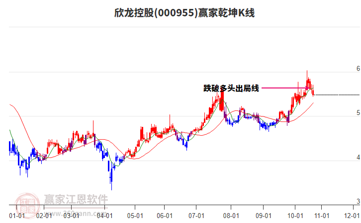 000955欣龍控股贏家乾坤K線工具