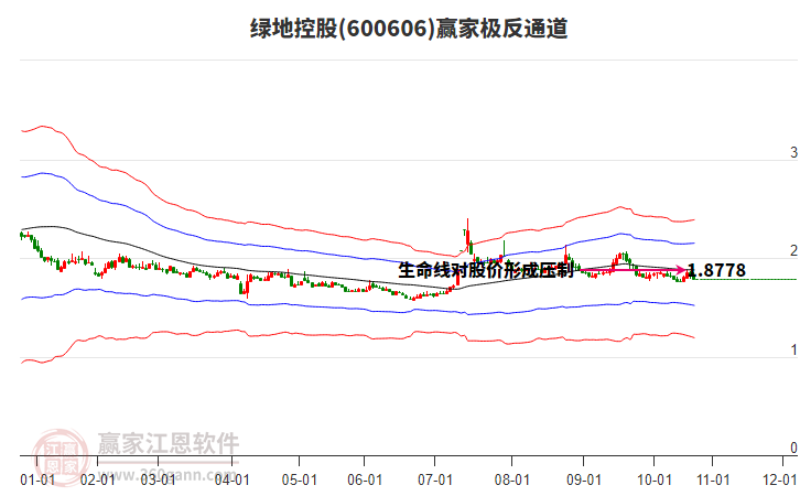 600606綠地控股贏家極反通道工具