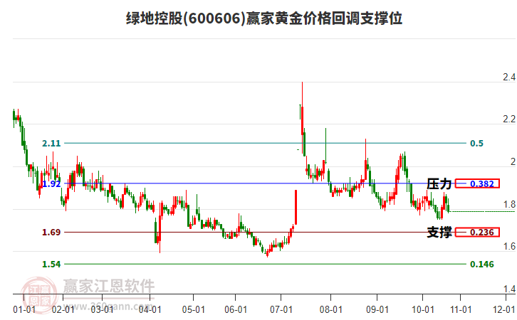 600606綠地控股黃金價(jià)格回調(diào)支撐位工具