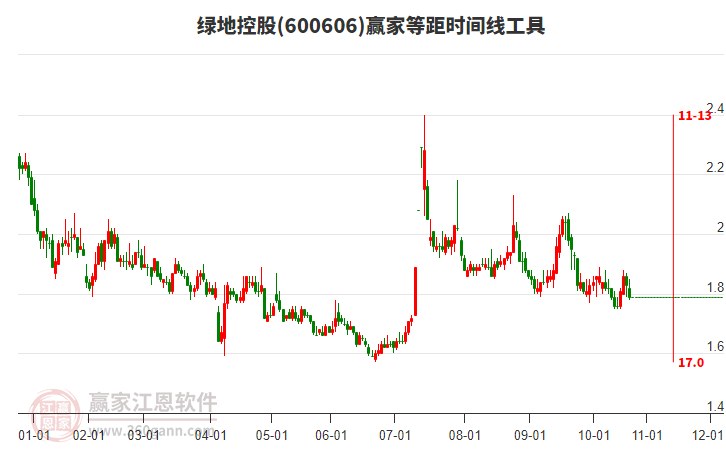 600606綠地控股等距時(shí)間周期線工具