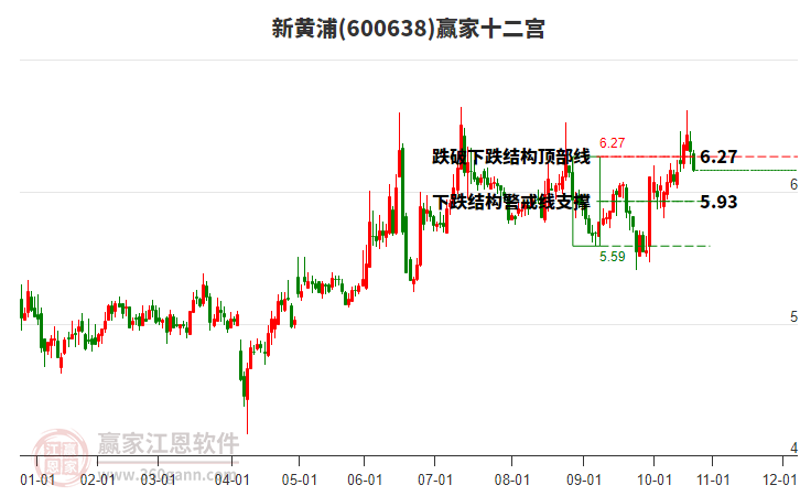 600638新黃浦贏家十二宮工具