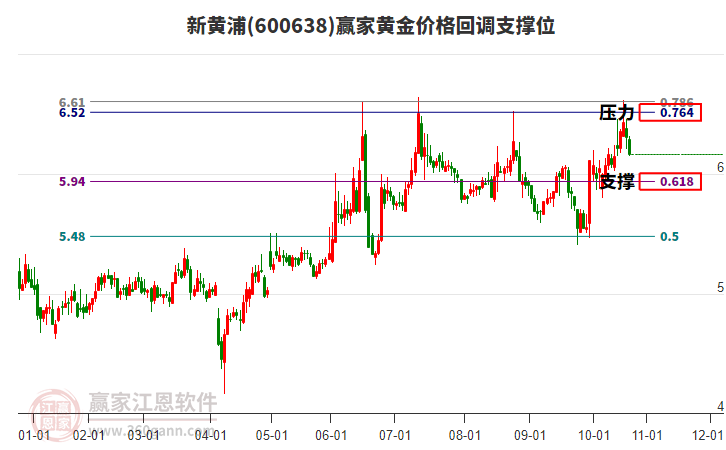 600638新黃浦黃金價(jià)格回調(diào)支撐位工具
