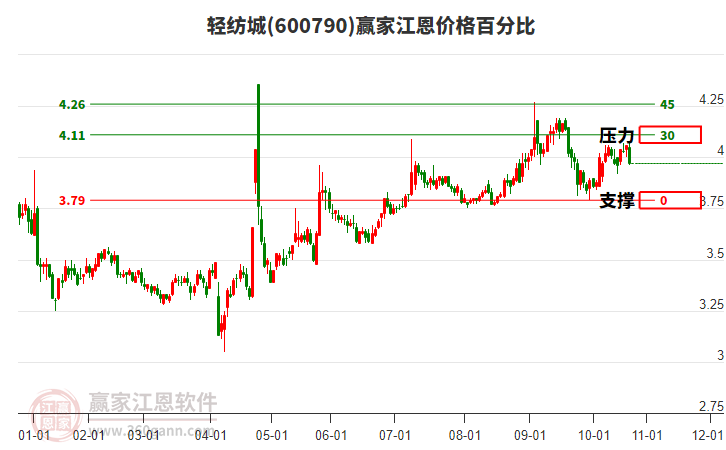 600790輕紡城江恩價格百分比工具