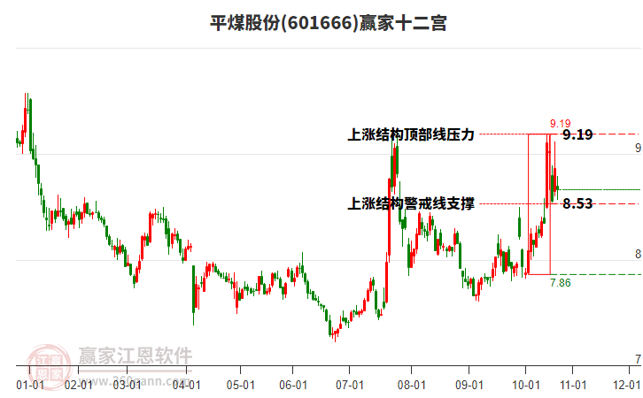 601666平煤股份贏家十二宮工具