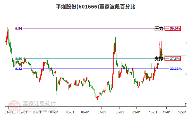 601666平煤股份波段百分比工具