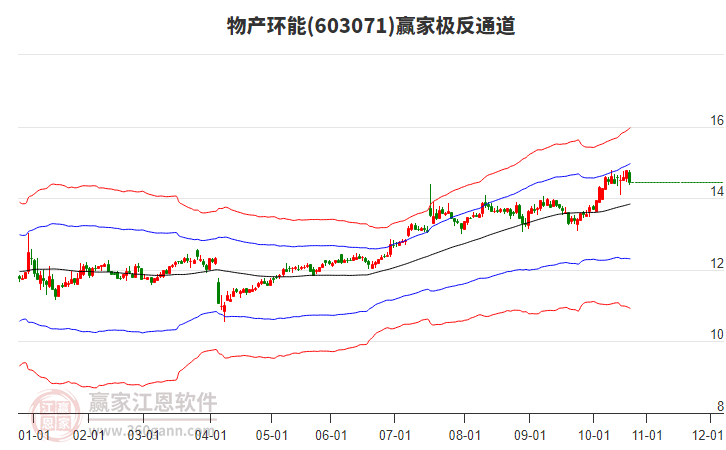 603071物產(chǎn)環(huán)能贏家極反通道工具