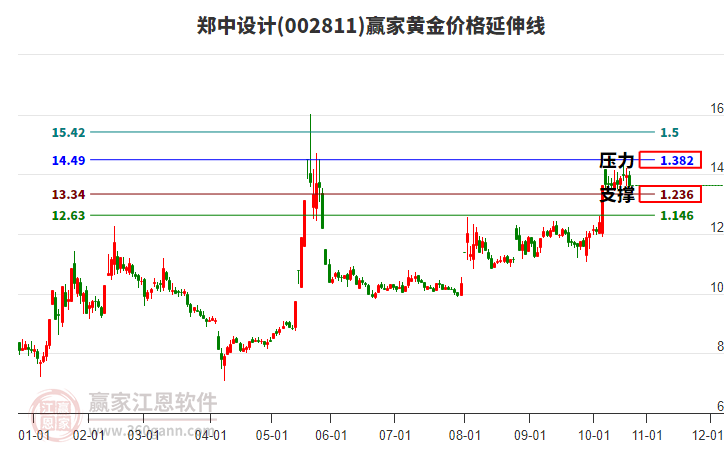 002811鄭中設計黃金價格延伸線工具