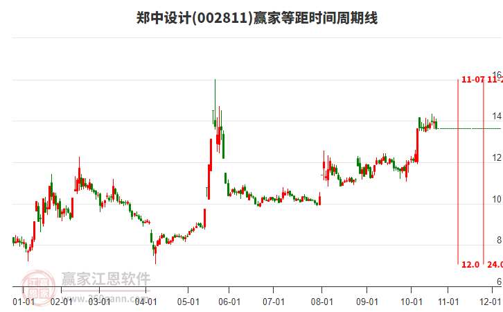 002811鄭中設計等距時間周期線工具