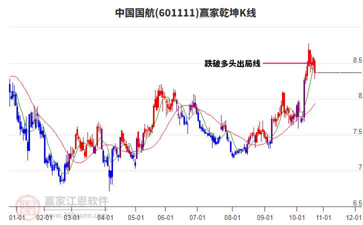 601111中國(guó)國(guó)航贏家乾坤K線工具
