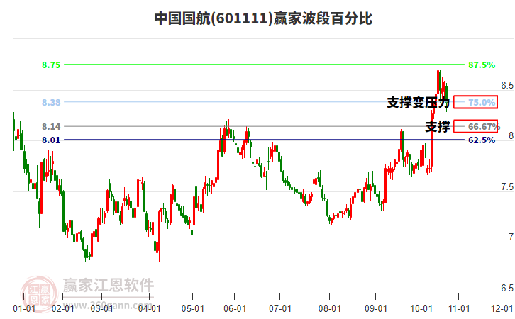 601111中國(guó)國(guó)航波段百分比工具