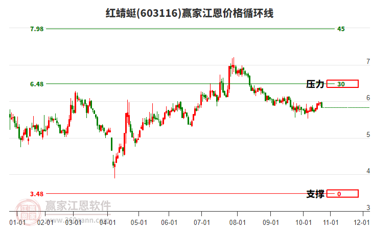 603116紅蜻蜓江恩價格循環(huán)線工具 603116紅蜻蜓江恩價格循環(huán)線工具