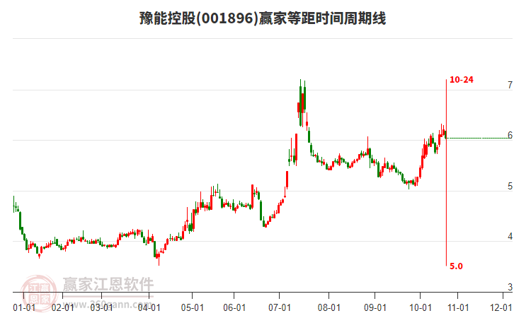 001896豫能控股等距時間周期線工具 001896豫能控股等距時間周期線工具