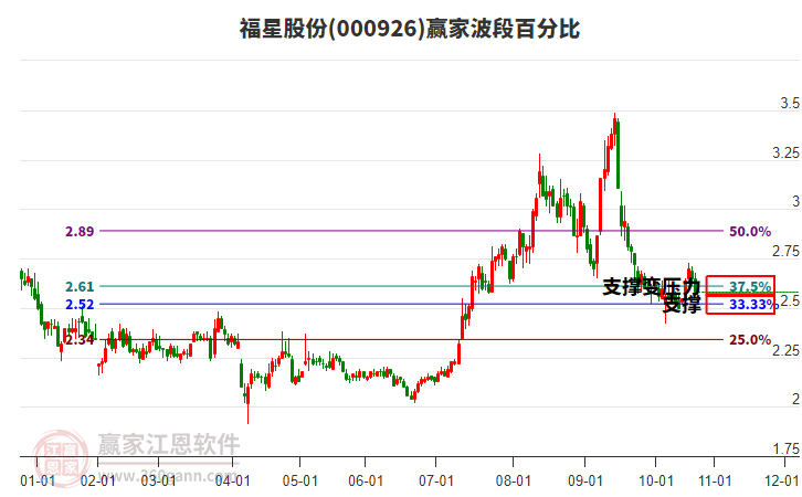 000926福星股份波段百分比工具