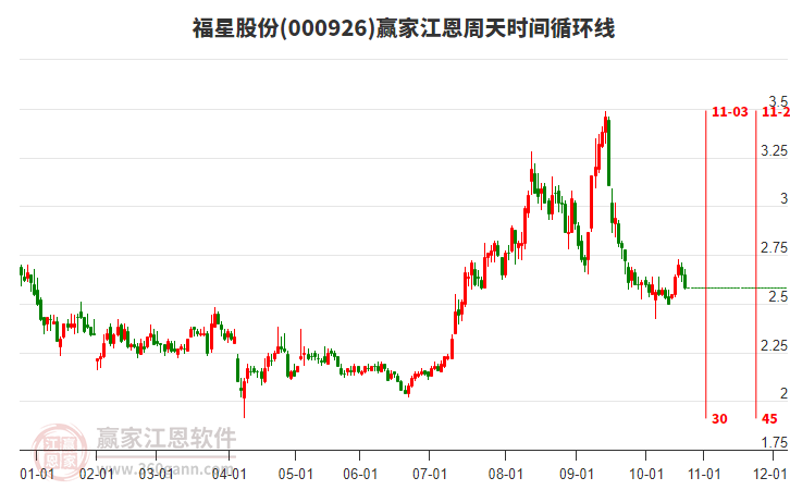 000926福星股份江恩周天時間循環(huán)線工具
