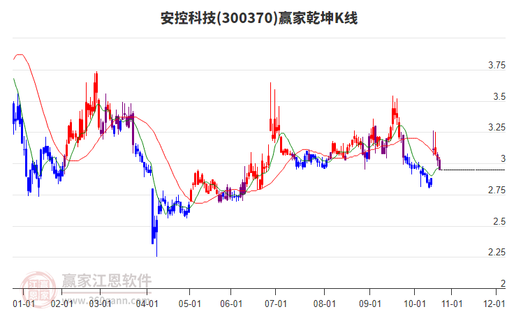 300370安控科技贏家乾坤K線工具 300370安控科技贏家乾坤K線工具