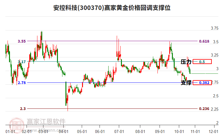 300370安控科技黃金價格回調(diào)支撐位工具 300370安控科技黃金價格回調(diào)支撐位工具