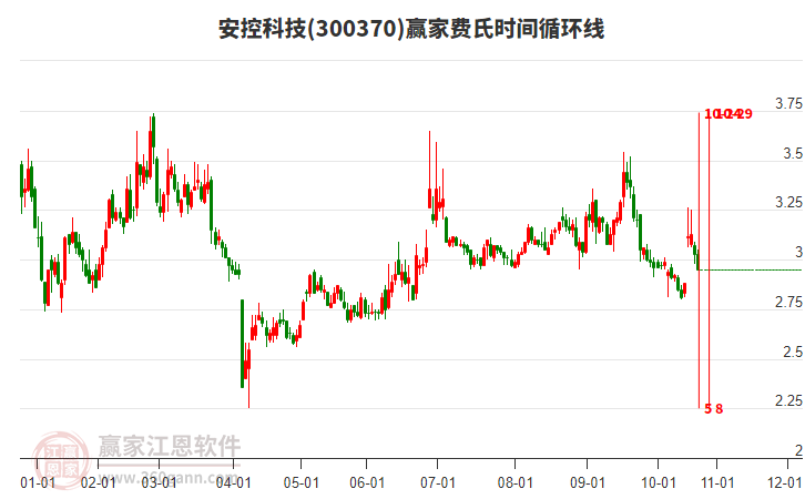 300370安控科技費氏時間循環(huán)線工具 300370安控科技費氏時間循環(huán)線工具