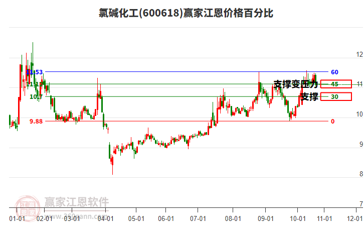 600618氯堿化工江恩價格百分比工具
