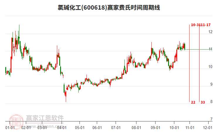 600618氯堿化工費氏時間周期線工具