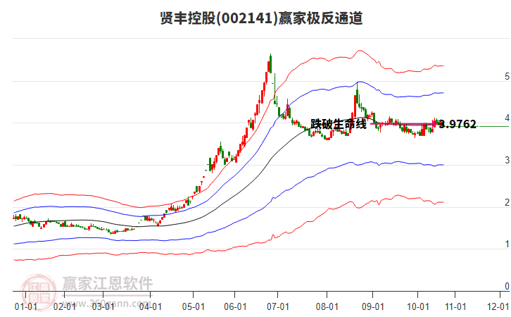 002141賢豐控股贏家極反通道工具