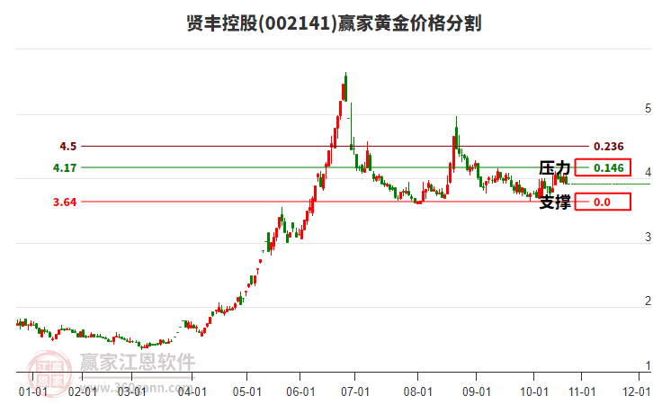 002141賢豐控股黃金價(jià)格分割工具