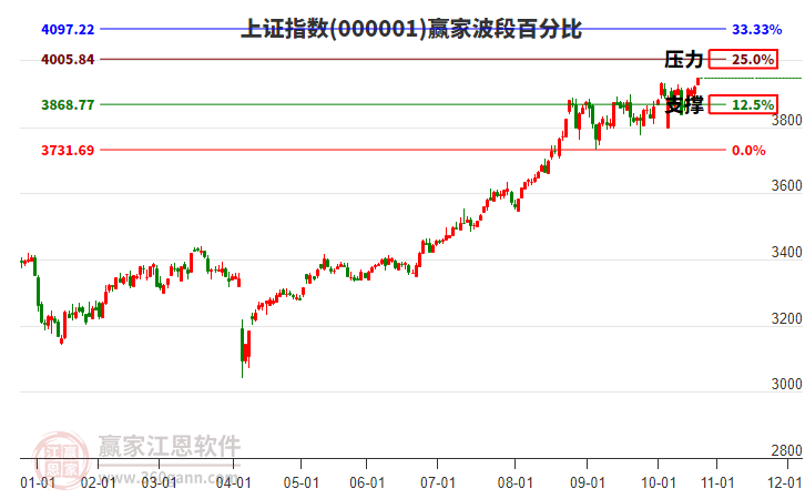 滬指贏家波段百分比工具