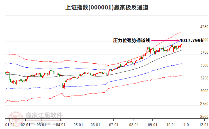 滬指贏家極反通道工具