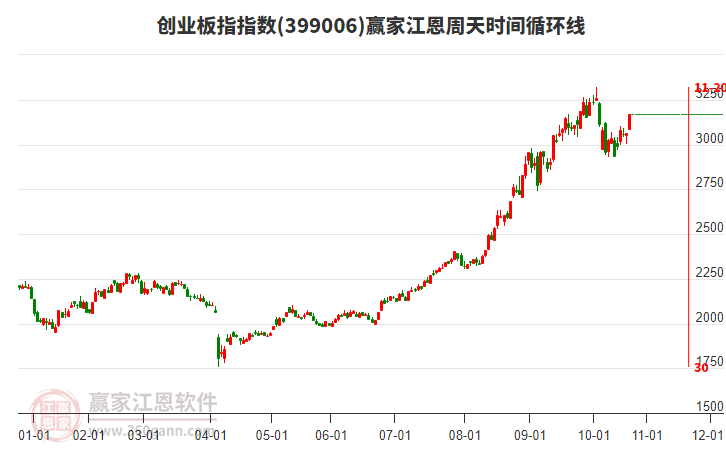 創(chuàng)業(yè)板指贏家江恩周天時(shí)間循環(huán)線(xiàn)工具