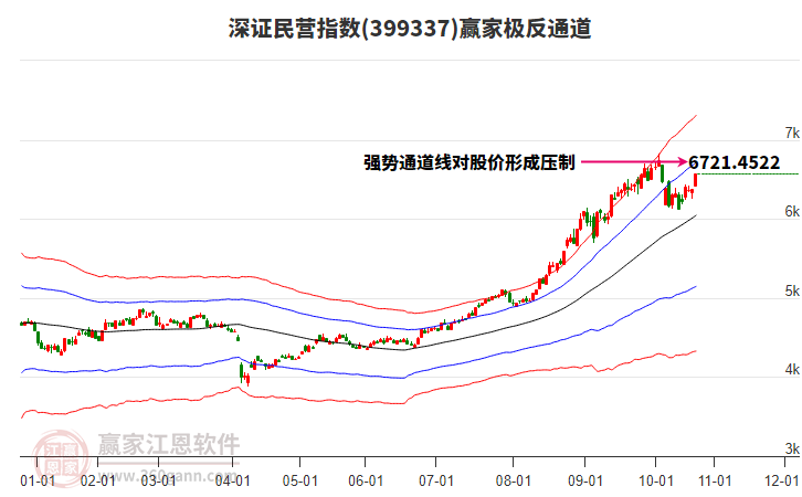 399337深證民營贏家極反通道工具