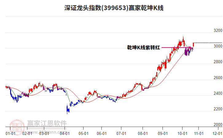 399653深證龍頭贏家乾坤K線工具
