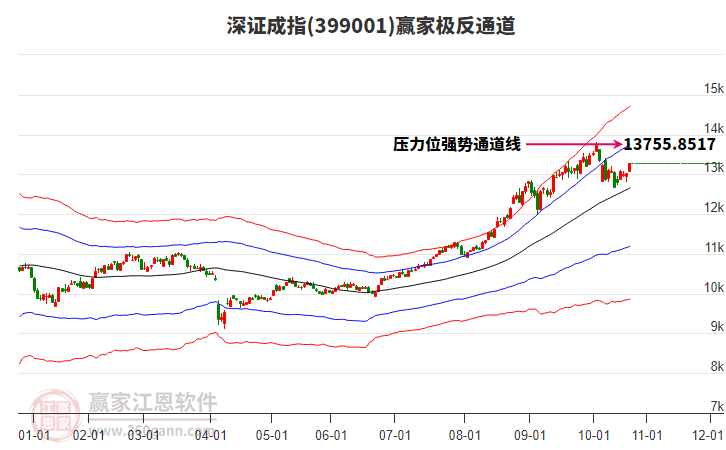 399001深證成指贏家極反通道工具