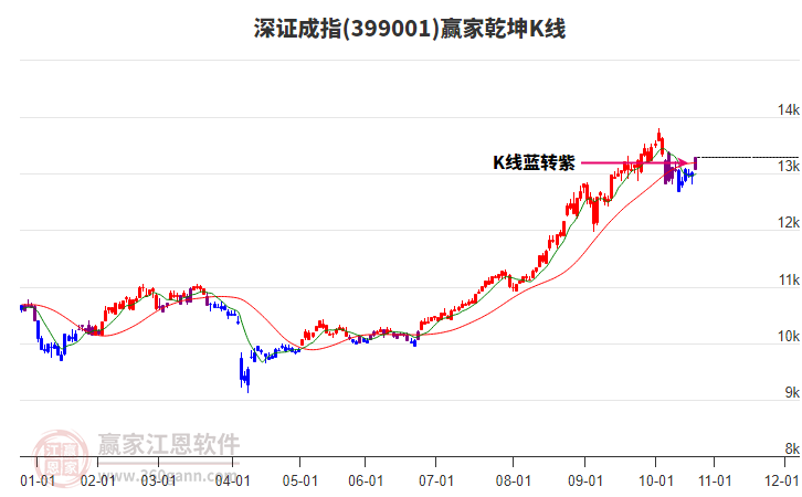 399001深證成指贏家乾坤K線工具