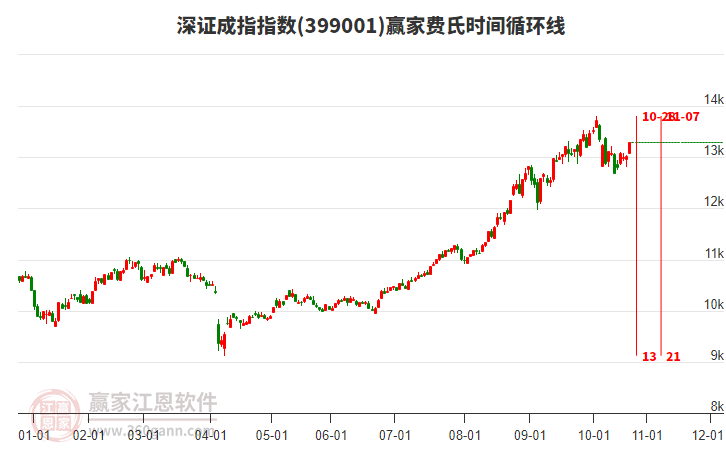 深證成指贏家費(fèi)氏時(shí)間循環(huán)線工具