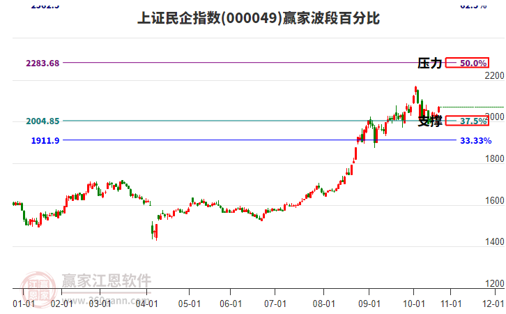 上證民企指數(shù)贏家波段百分比工具