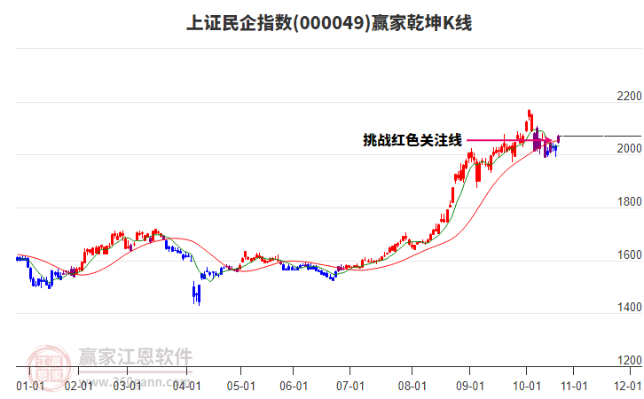 000049上證民企贏家乾坤K線工具
