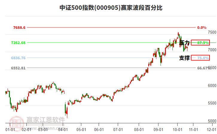 中證500指數(shù)贏家波段百分比工具