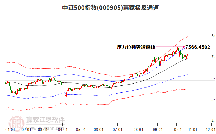 000905中證500贏家極反通道工具