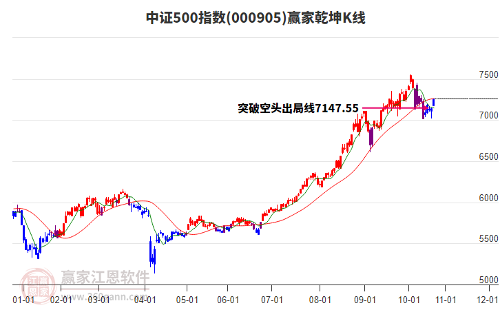 000905中證500贏家乾坤K線工具