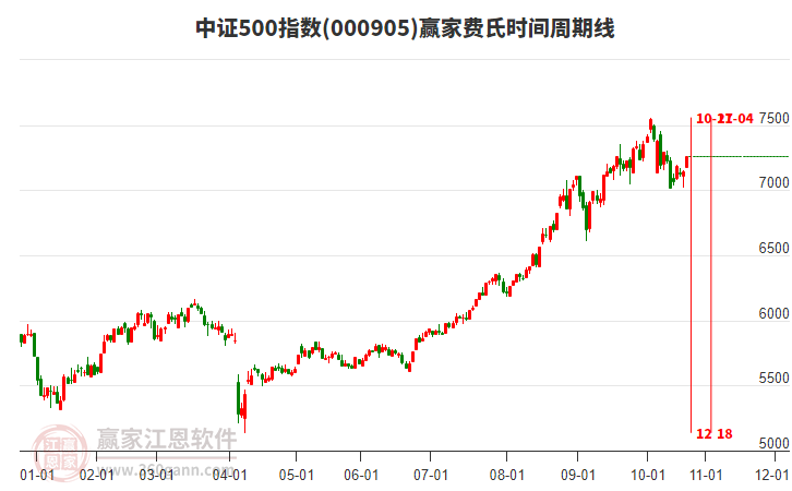 中證500指數(shù)贏家費(fèi)氏時(shí)間周期線工具