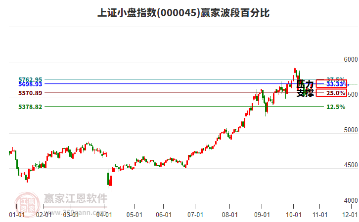 上證小盤指數贏家波段百分比工具