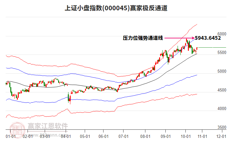 000045上證小盤贏家極反通道工具