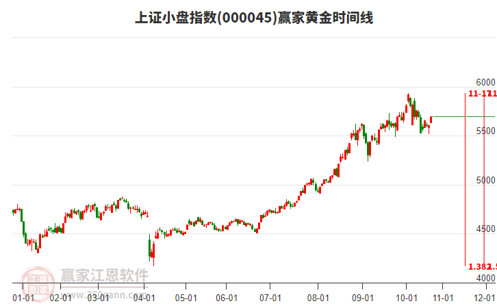 上證小盤指數贏家黃金時間周期線工具