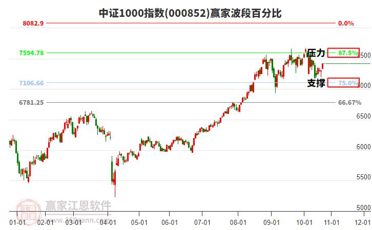 中證1000指數(shù)贏家波段百分比工具