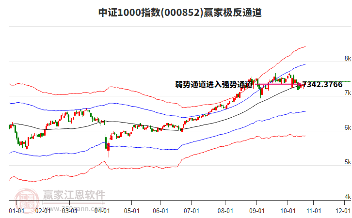 000852中證1000贏家極反通道工具