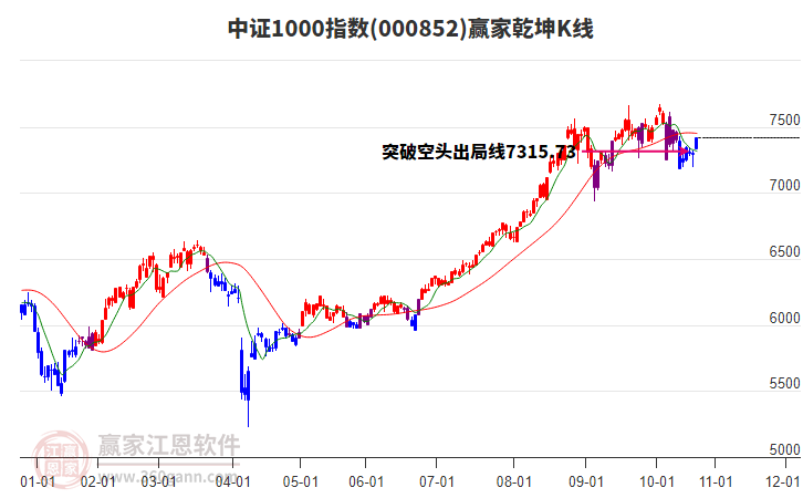 000852中證1000贏家乾坤K線工具