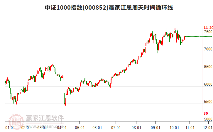 中證1000指數(shù)贏家江恩周天時間循環(huán)線工具