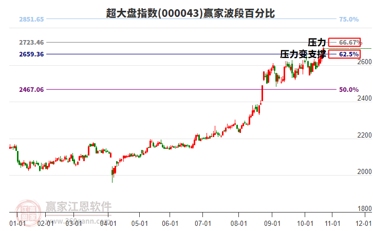 超大盤指數(shù)贏家波段百分比工具